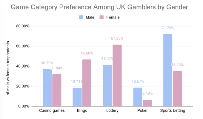 GoodLuckMate UK Gambling Survey - Favorite Game Categories by Gender